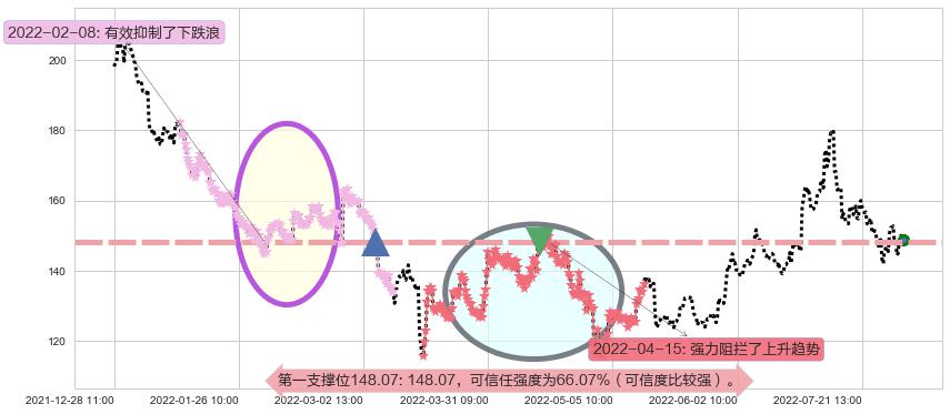 通策医疗阻力支撑位图-阿布量化