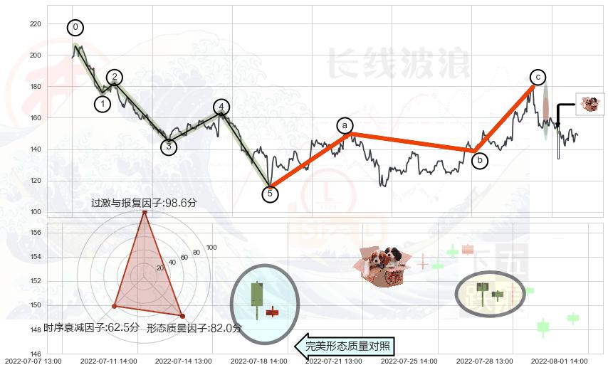 底部尽头线（上山虎）+旭日东升+锤头线（锤子线）+看涨(低位)倒锤头线+多方炮+黄昏之星（夜星）+淡友反攻+射击之星形态+倾盆大雨+下跌螺旋桨 ➕ 调整浪ABC