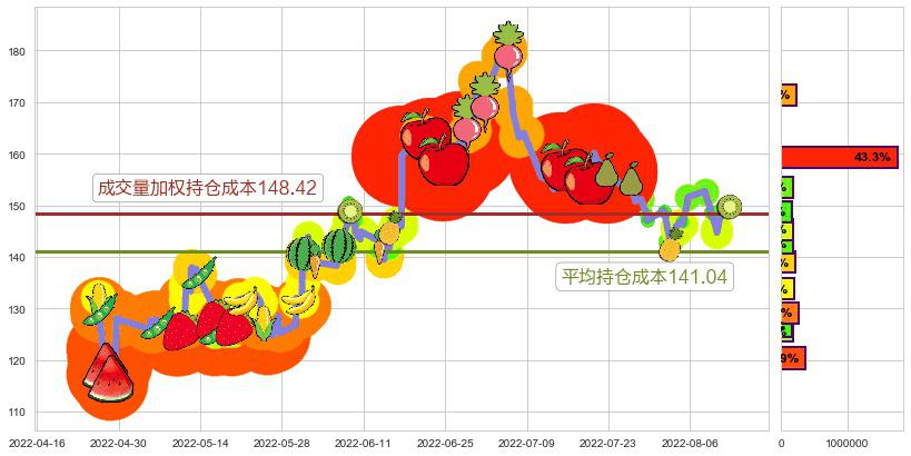 通策医疗(sh600763)持仓成本图-阿布量化