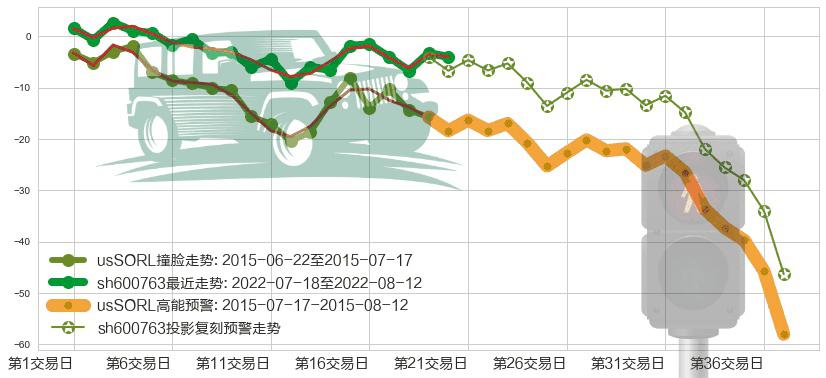 通策医疗(sh600763)高能预警图-阿布量化