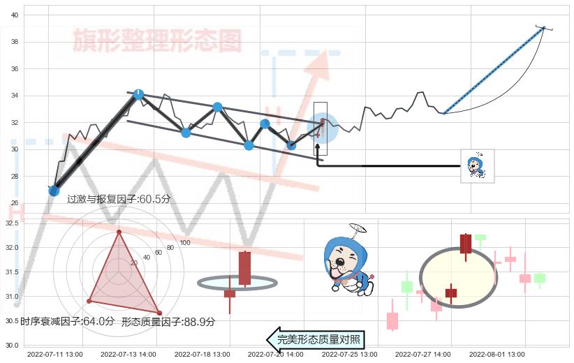 上涨螺旋桨形态 ➕ 突破整理