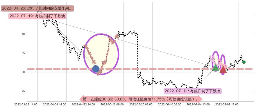 中航重机阻力支撑位图-阿布量化