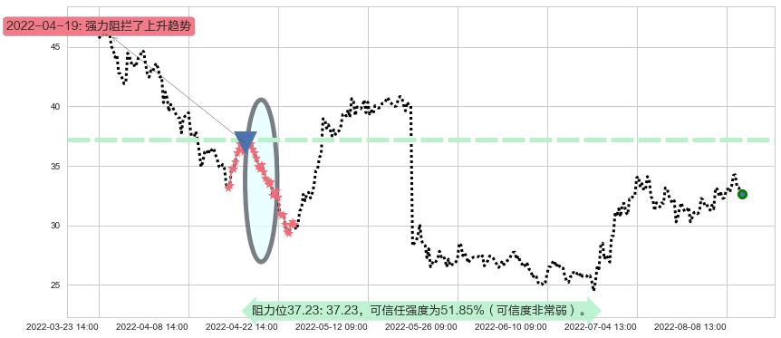 中航重机阻力支撑位图-阿布量化