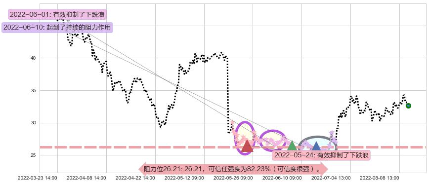 中航重机阻力支撑位图-阿布量化