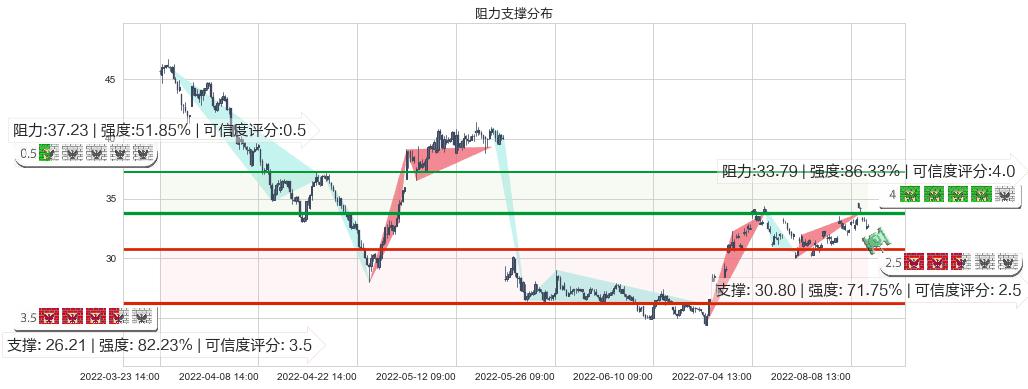 中航重机(sh600765)阻力支撑位图-阿布量化