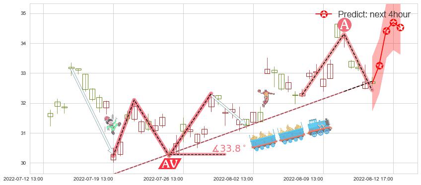 中航重机(sh600765)价格预测图-阿布量化