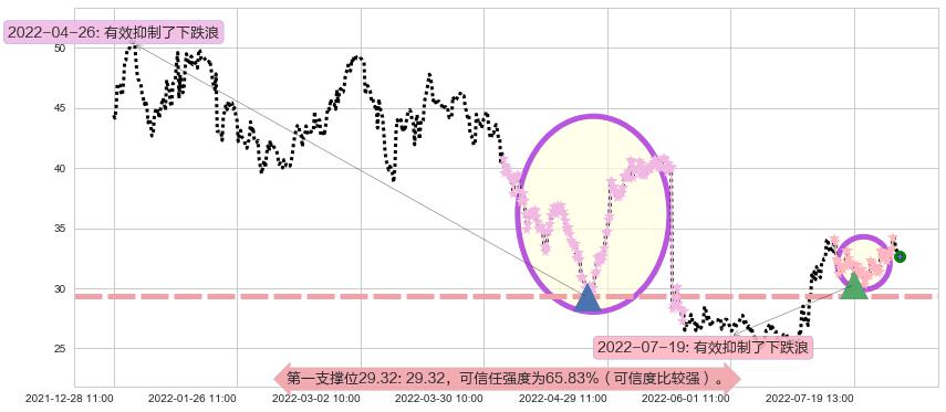 中航重机阻力支撑位图-阿布量化