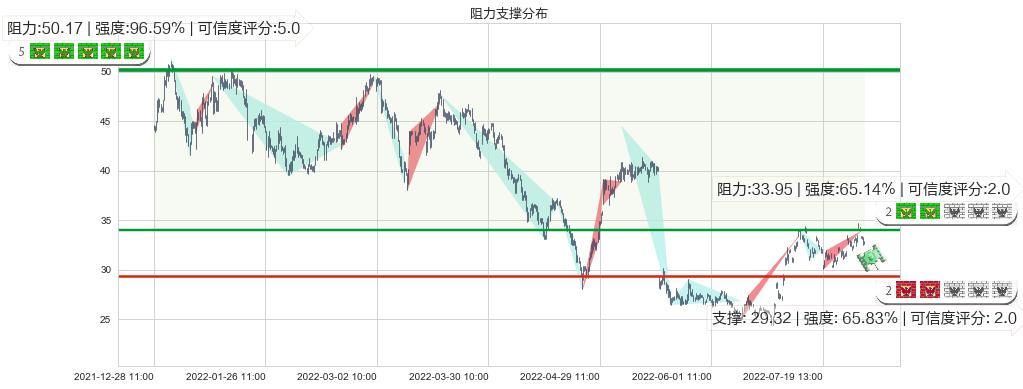 中航重机(sh600765)阻力支撑位图-阿布量化