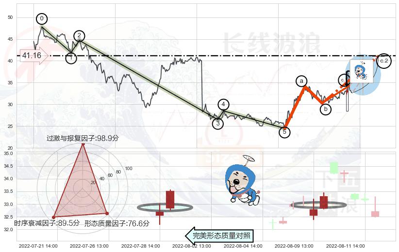 上涨螺旋桨形态+下跌螺旋桨+看跌(高位倒锤头)流星线 ➕ 调整浪ABC