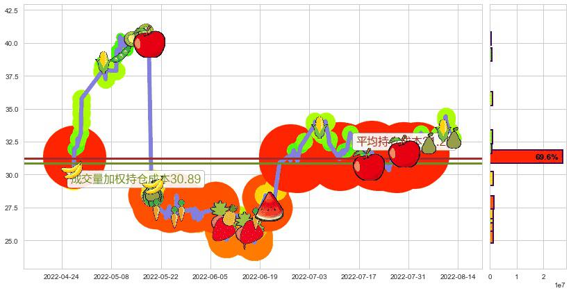 中航重机(sh600765)持仓成本图-阿布量化