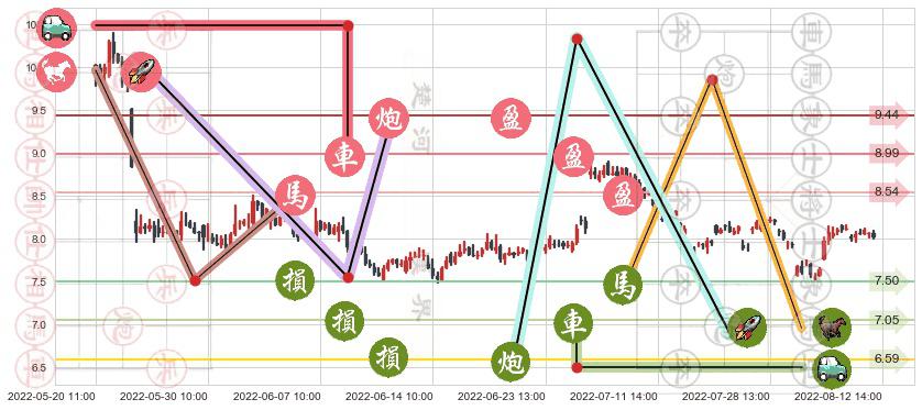 综艺股份(sh600770)止盈止损位分析