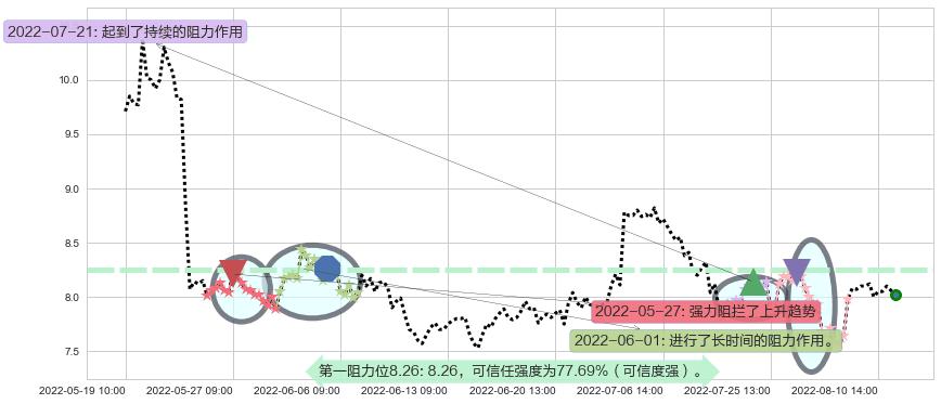 综艺股份阻力支撑位图-阿布量化