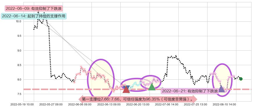 综艺股份阻力支撑位图-阿布量化