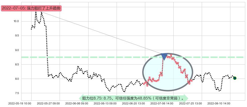 综艺股份阻力支撑位图-阿布量化