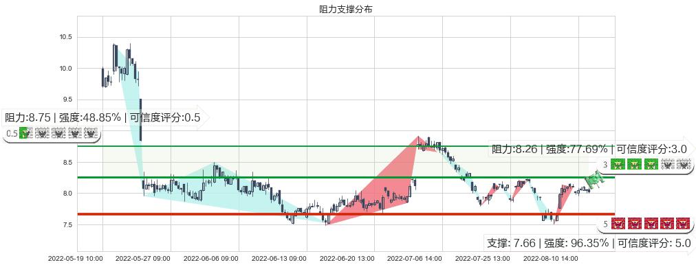 综艺股份(sh600770)阻力支撑位图-阿布量化