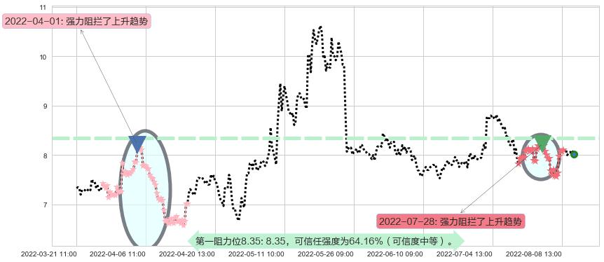 综艺股份阻力支撑位图-阿布量化
