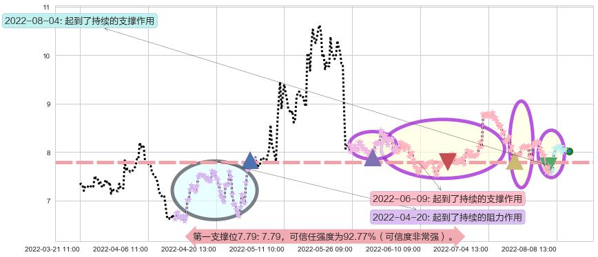 综艺股份阻力支撑位图-阿布量化