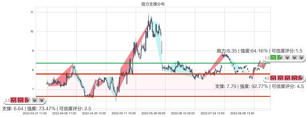 综艺股份(sh600770)阻力支撑位图-阿布量化