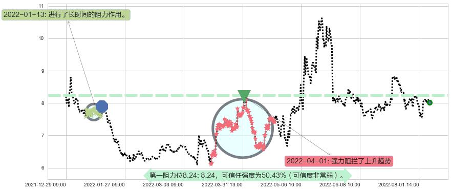 综艺股份阻力支撑位图-阿布量化