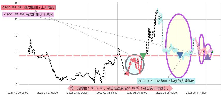 综艺股份阻力支撑位图-阿布量化