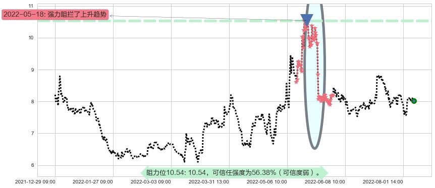 综艺股份阻力支撑位图-阿布量化