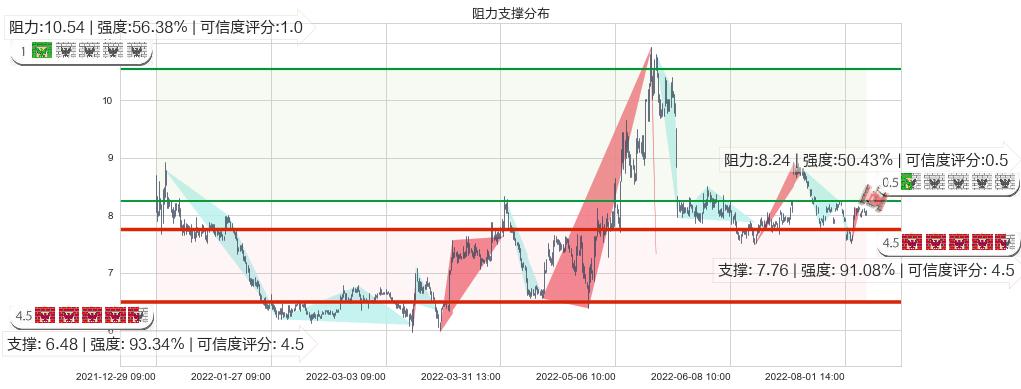 综艺股份(sh600770)阻力支撑位图-阿布量化