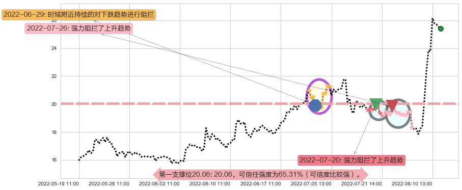 西藏城投阻力支撑位图-阿布量化