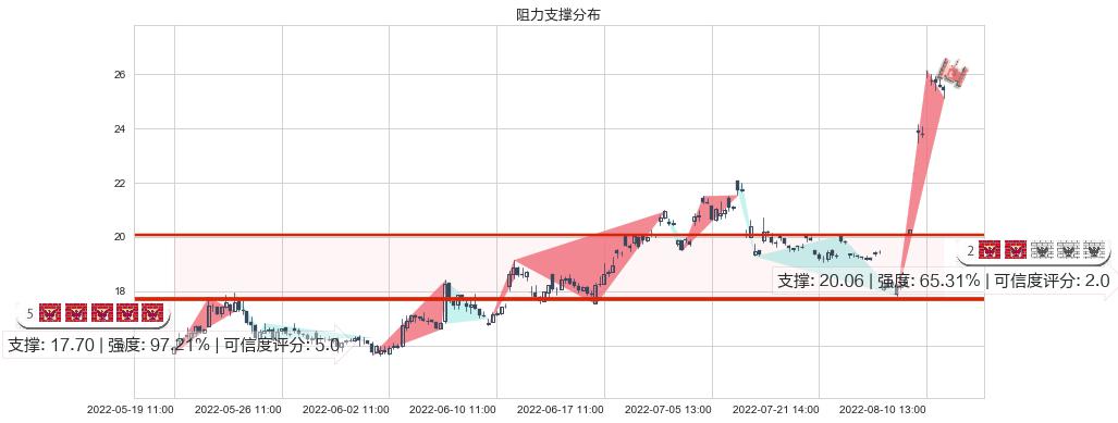 西藏城投(sh600773)阻力支撑位图-阿布量化