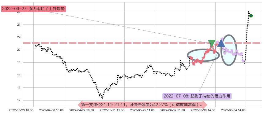 西藏城投阻力支撑位图-阿布量化