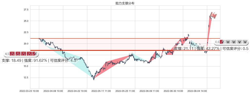 西藏城投(sh600773)阻力支撑位图-阿布量化