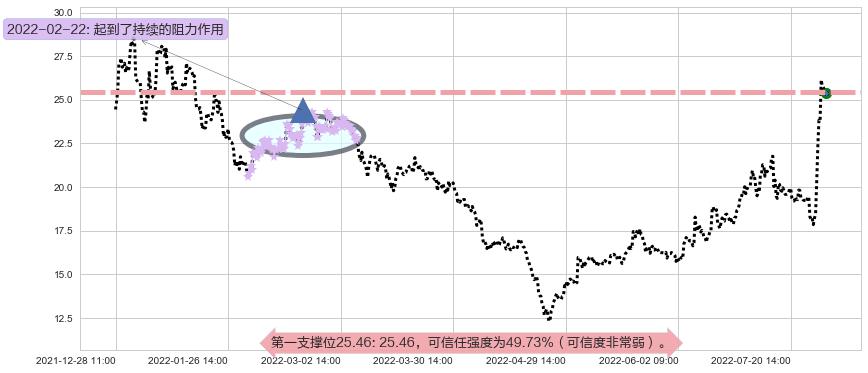 西藏城投阻力支撑位图-阿布量化