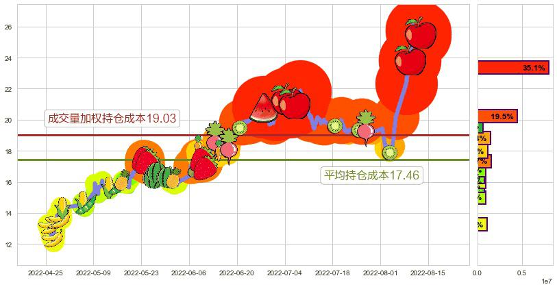 西藏城投(sh600773)持仓成本图-阿布量化