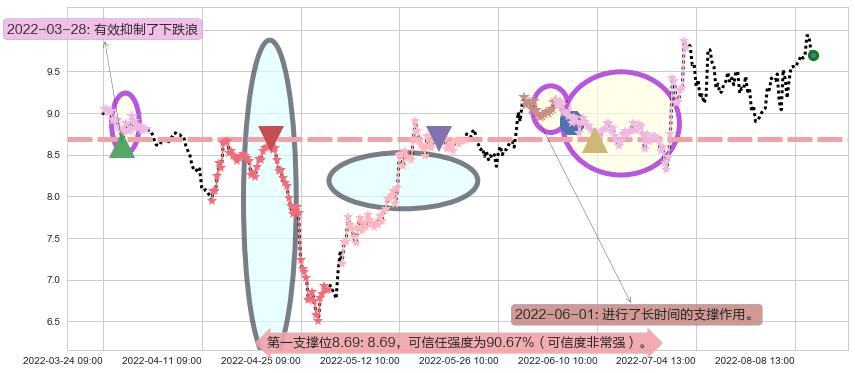 南京熊猫阻力支撑位图-阿布量化