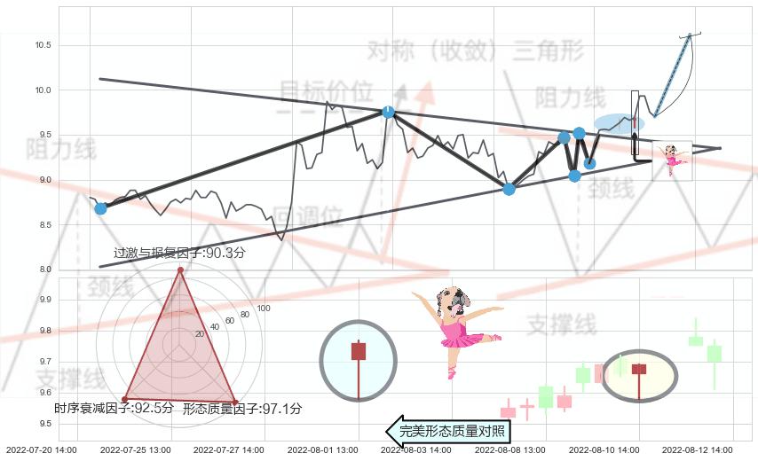 单针探底（定海神针） ➕ 突破整理