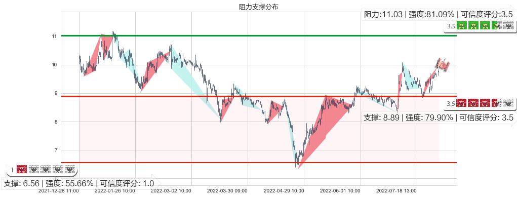 南京熊猫(sh600775)阻力支撑位图-阿布量化