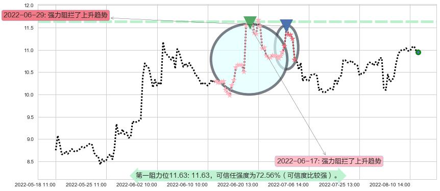 东方通信阻力支撑位图-阿布量化