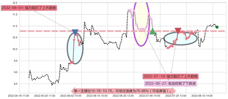 东方通信阻力支撑位图-阿布量化