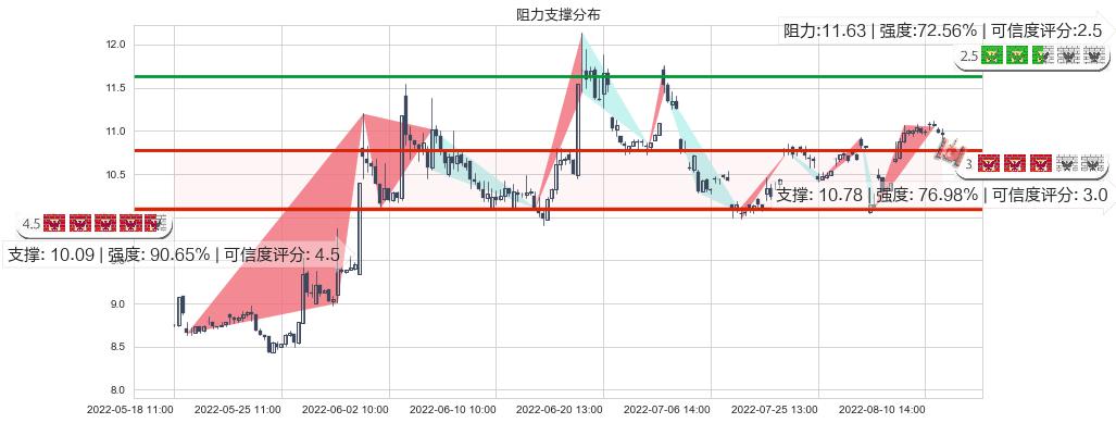 东方通信(sh600776)阻力支撑位图-阿布量化