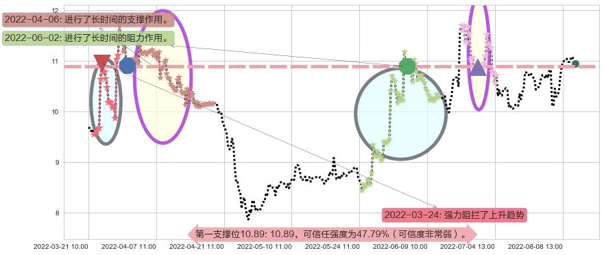 东方通信阻力支撑位图-阿布量化