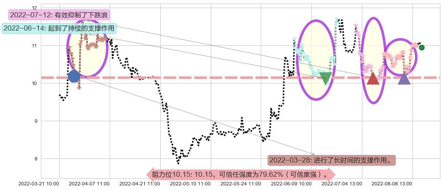 东方通信阻力支撑位图-阿布量化