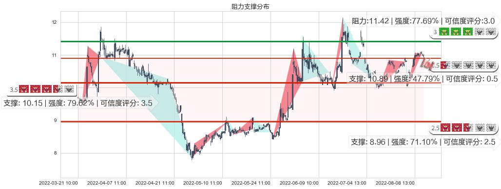 东方通信(sh600776)阻力支撑位图-阿布量化