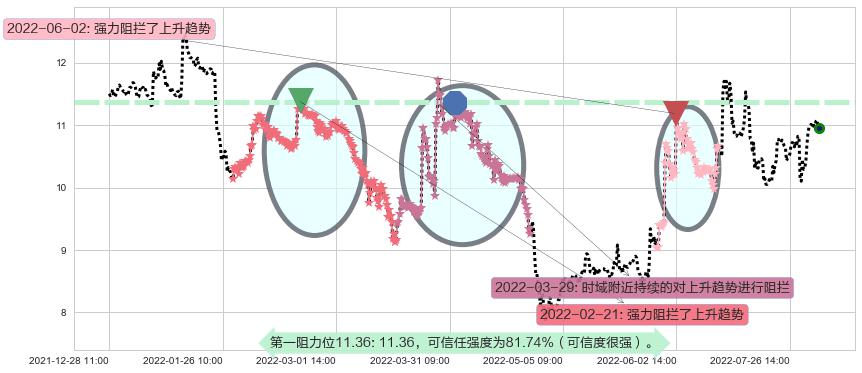 东方通信阻力支撑位图-阿布量化