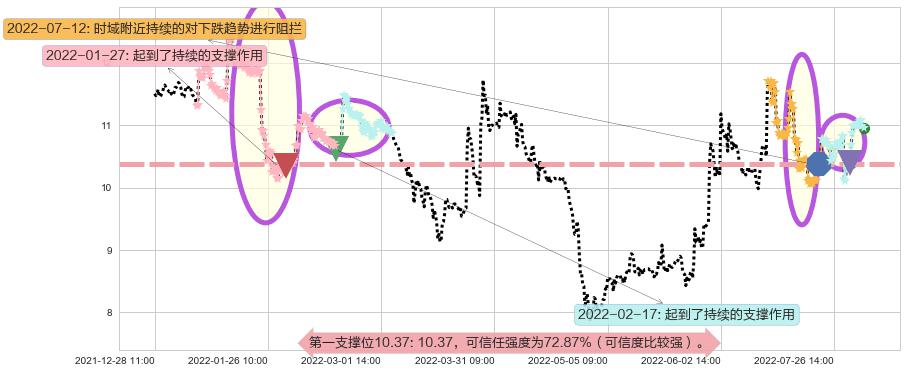 东方通信阻力支撑位图-阿布量化