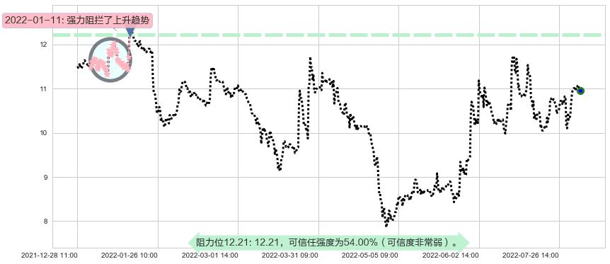 东方通信阻力支撑位图-阿布量化