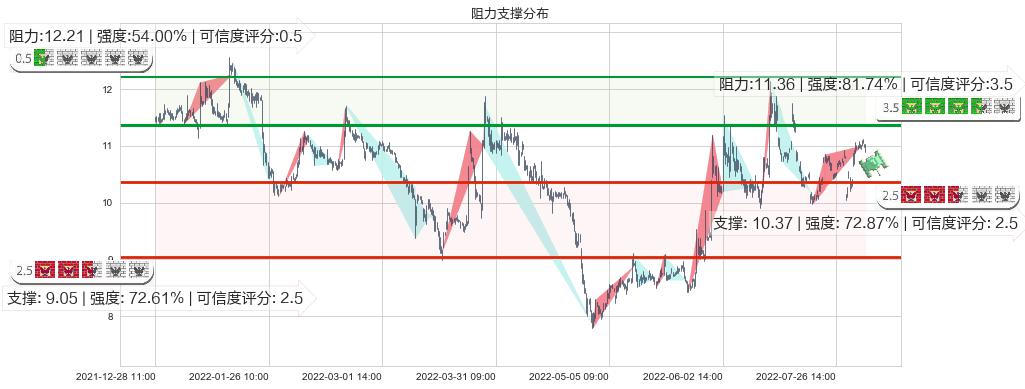 东方通信(sh600776)阻力支撑位图-阿布量化