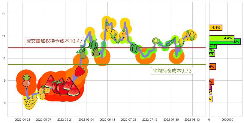 东方通信(sh600776)持仓成本图-阿布量化