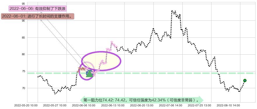 水井坊阻力支撑位图-阿布量化