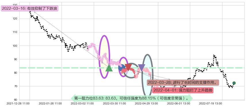 水井坊阻力支撑位图-阿布量化