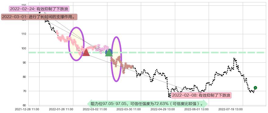 水井坊阻力支撑位图-阿布量化