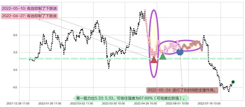 新钢股份阻力支撑位图-阿布量化